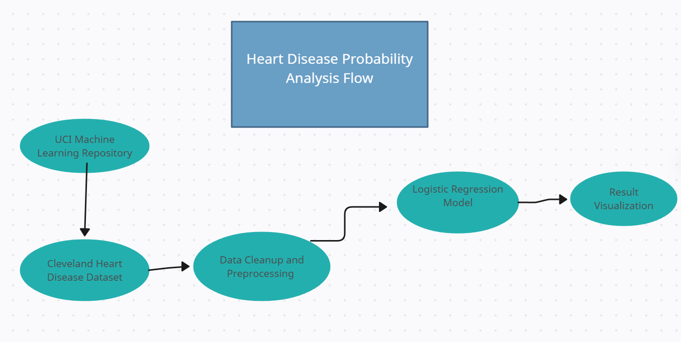 Flow of Analysis